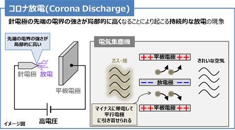 正針|【放電の種類】火花放電・コロナ放電・グロー放電・アーク放電。